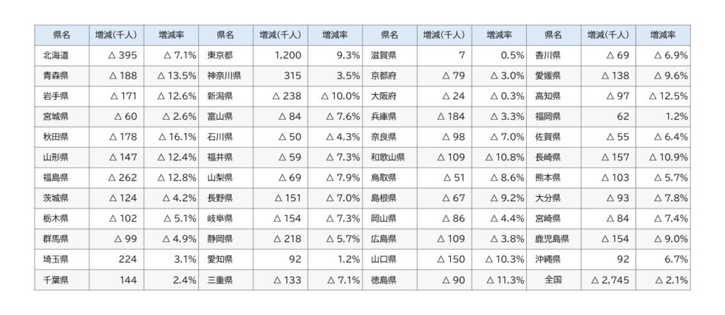 都道府県別のマップグラフの参考表として、都道府県別の人口増減人数と増減率の数値を表にして記載しています。