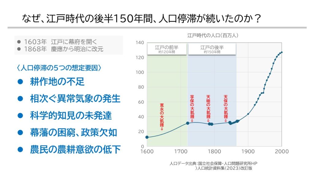 江戸時代の人口減少の理由を１枚のグラフを用いてプレゼンテーション資料として作成しています