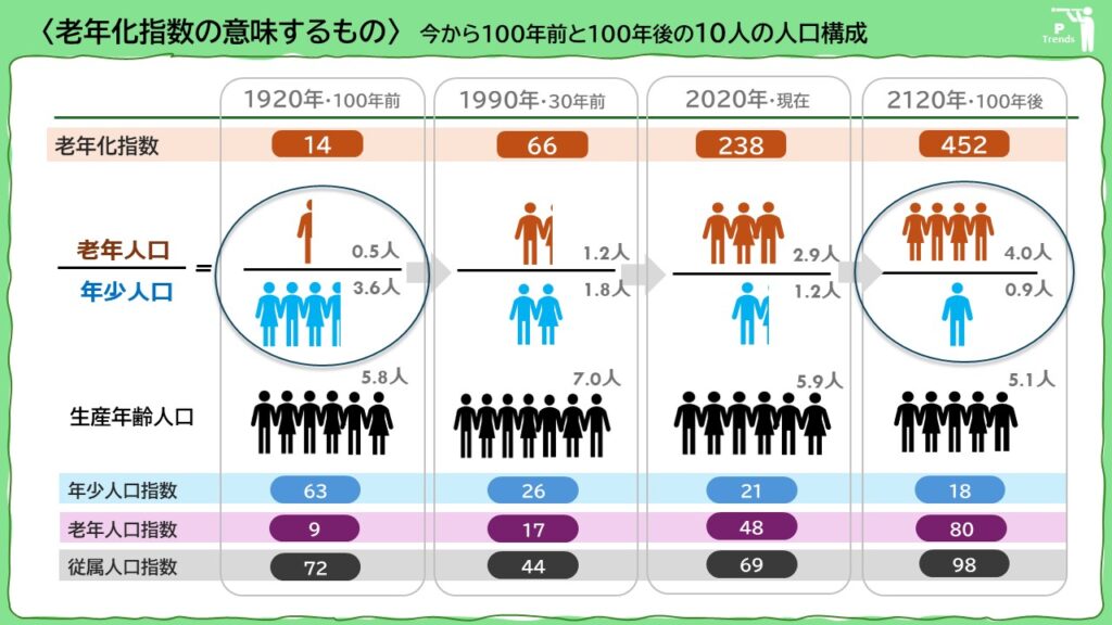 老年化指数と10人の人口年齢構成