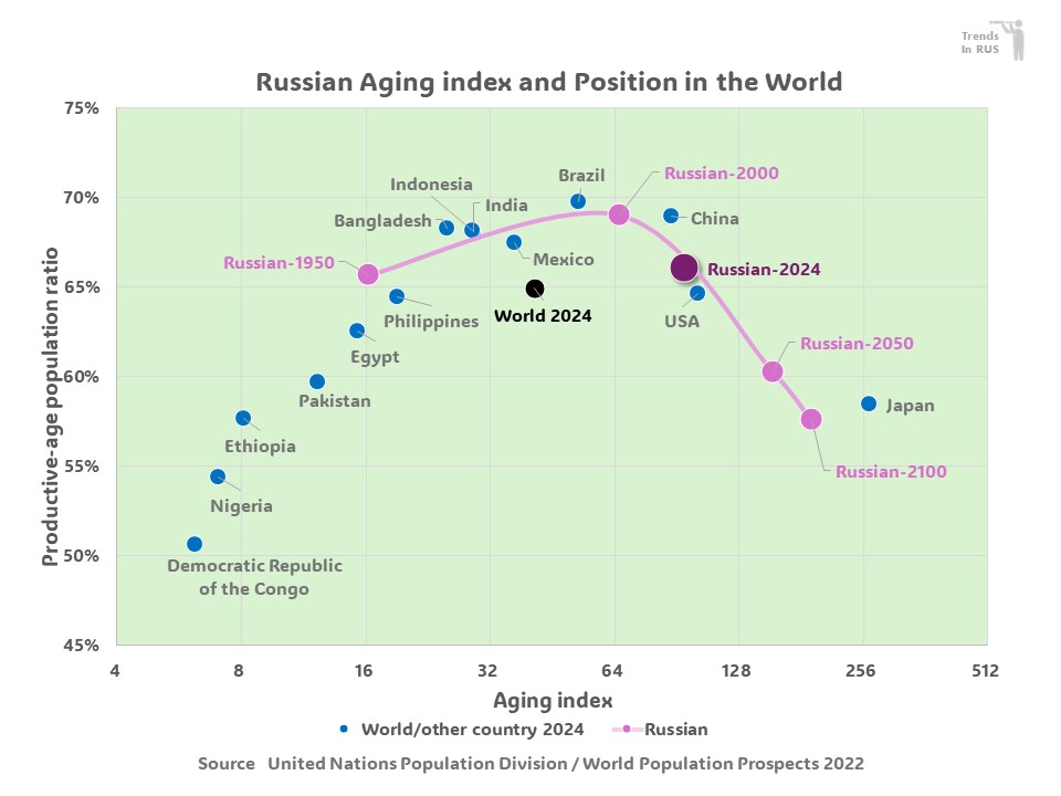 ロシアの老年化指数ポジション