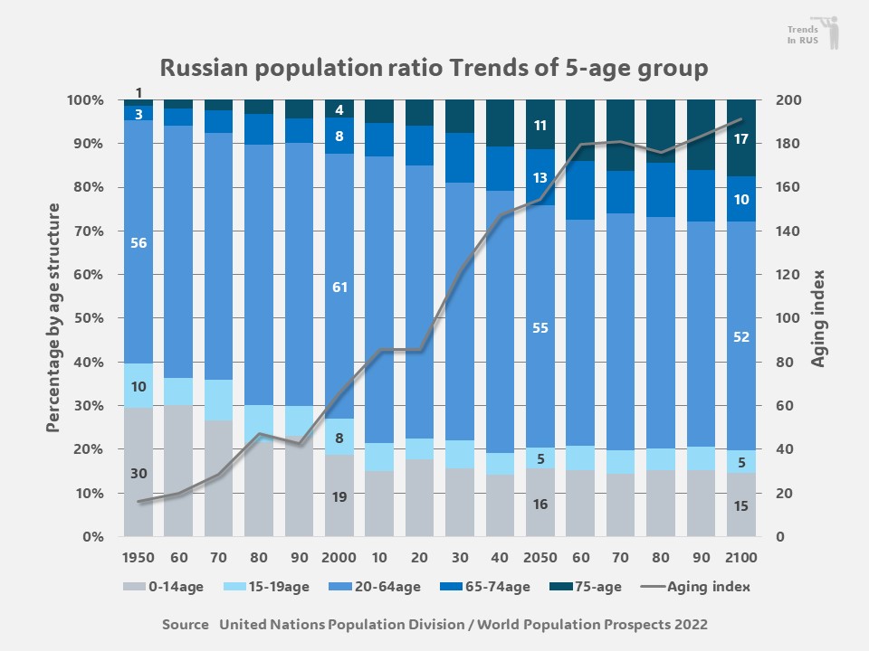 ロシアの年齢５区分人口構成比推移グラフ