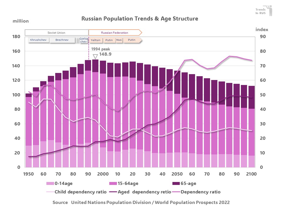 ロシア連邦の人口推移グラフ