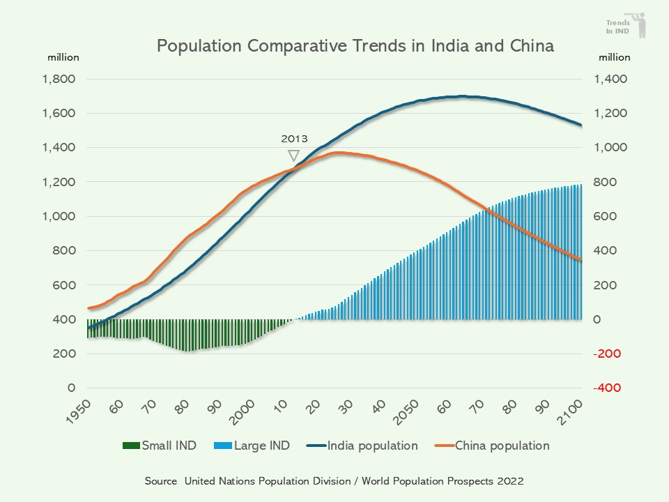 インドと中国の人口比較