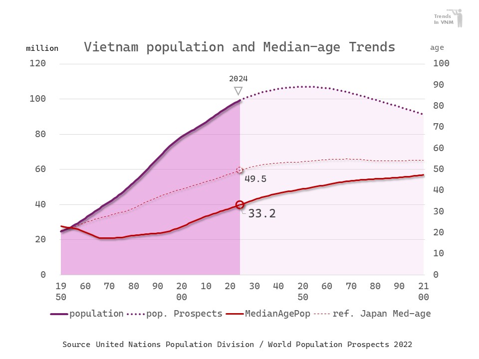 ベトナム平均年齢推移