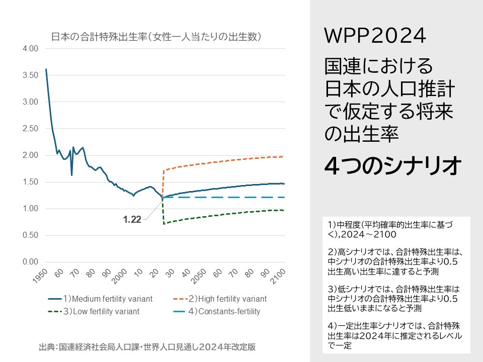 国連WPP2024 出生率シナリオ