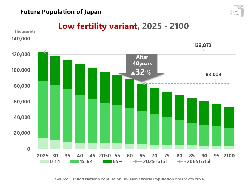 日本の将来人口