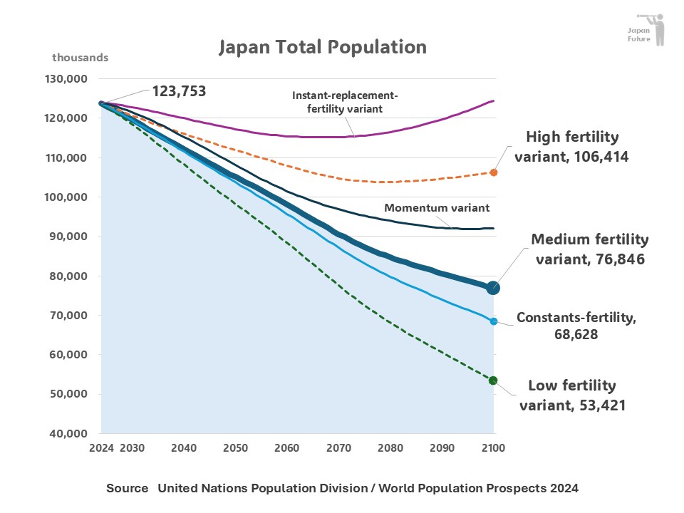 日本の総人口